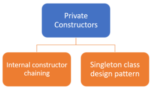 Hur man implementerar privat konstruktör i Java