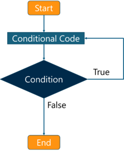 Hva er kontrolluttalelser i Java?