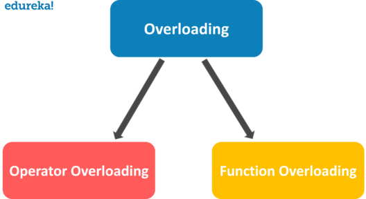 Paano Maipatupad ang Overloading ng Operator sa c ++?