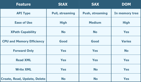 XML failo analizavimas naudojant SAX analizatorių