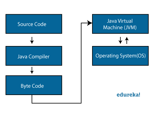 Ano ang mga bahagi ng Java Architecture?