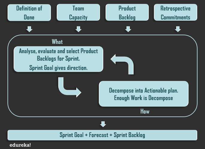 Sprint-Planungsmessung - Sprint-Pläne - Edureka