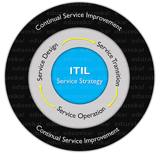 Vše, co potřebujete vědět o ITIL V3 vs ITIL V4