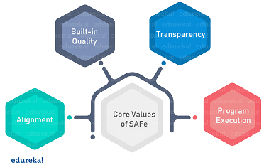 SAFEValues ​​- Scaled Agile Framework - Edureka
