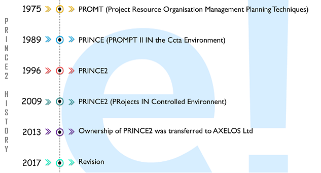 Geschichte von Prince2 - Was ist PRINCE2 - Edureka
