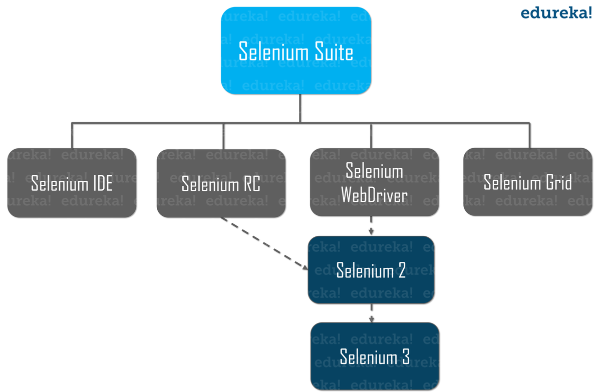 Katere so različne komponente programa Selenium Suite?