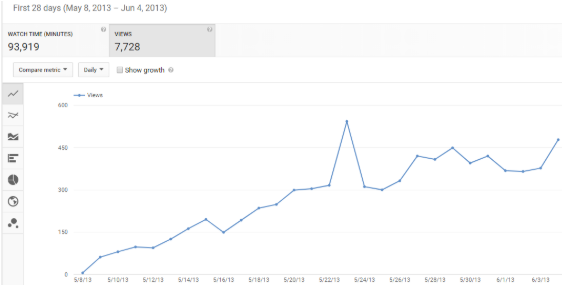 Alla scoperta della potenza di YouTube: il viaggio di Edureka verso 1 milione di abbonati YouTube