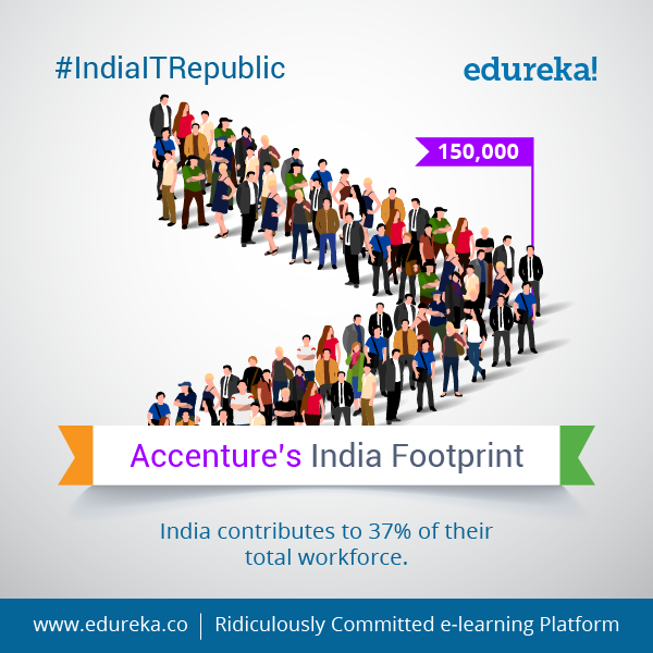 #IndiaITRepublic - 10 populiariausių faktų apie „Accenture“ - Indija