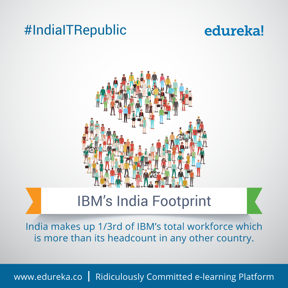 #IndiaITRepublic - Top 10 Fakten über IBM - Indien - Edureka Blog - Edureka - 1