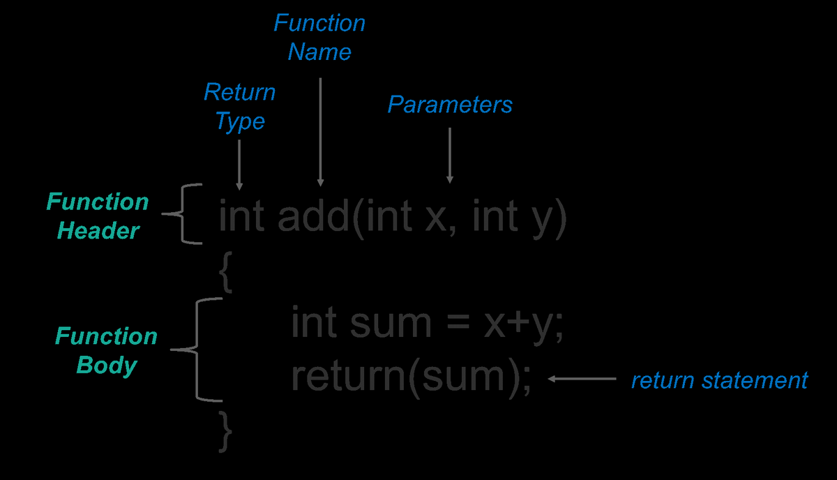 Sve što trebate znati o funkcijama u C-u?